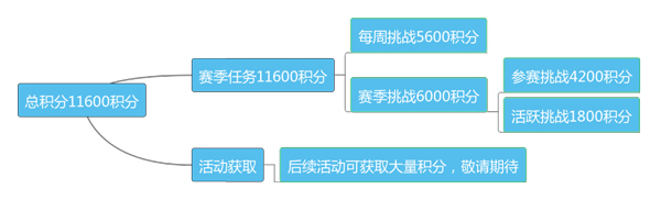 在SS5赛季中，没有额外加成的情况下，完成全部8周的每周挑战共可获得多少赛季手册积分（图文）