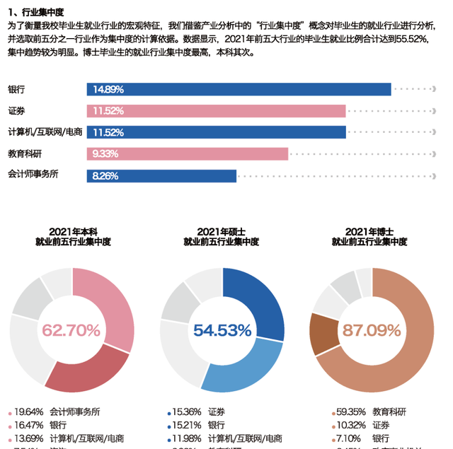 2022中国财经大学​排名（五财一贸就业情况分析）