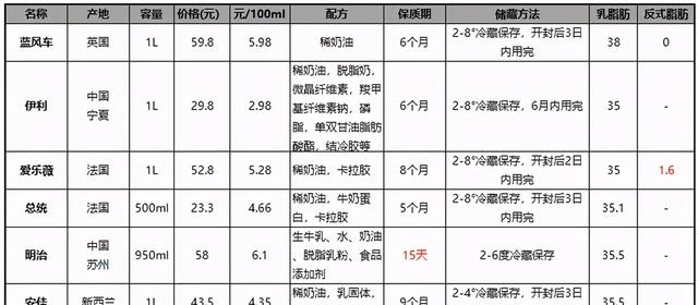 生日蛋糕哪种奶油最好吃（亲身评测最热门6款淡奶油）