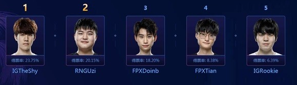 lol全明星投票结果_英雄联盟2019全明星赛投票结果（图文）