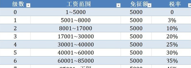 2022个人所得税税率详情（最新详细个人所得税税率表）