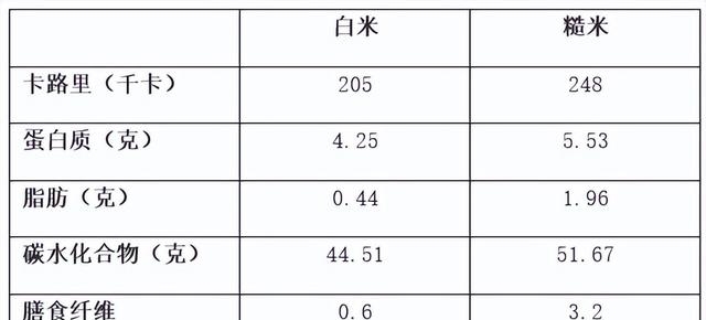 糙米饭和白米饭的区别（白米和糙米营养价值对比）