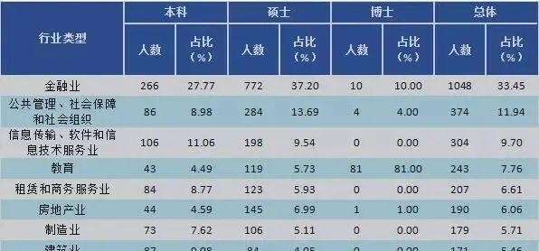 2022中国财经大学​排名（五财一贸就业情况分析）