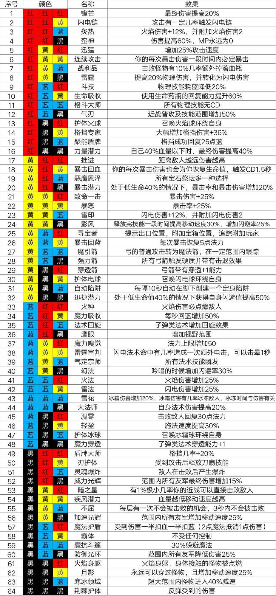 魔渊之刃全法盘属性一览_魔渊之刃法盘属性效果大全（图文）