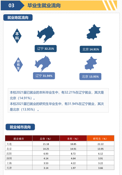 2022中国财经大学​排名（五财一贸就业情况分析）