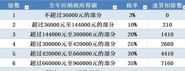 2022个人所得税税率详情（最新详细个人所得税税率表）