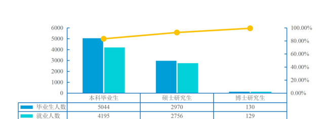 2022中国财经大学​排名（五财一贸就业情况分析）