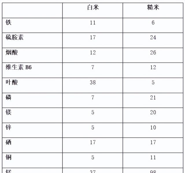 糙米饭和白米饭的区别（白米和糙米营养价值对比）