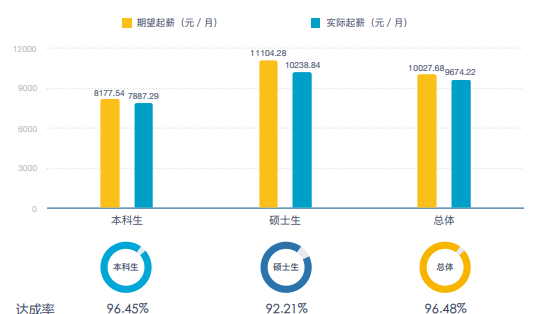 2022中国财经大学​排名（五财一贸就业情况分析）