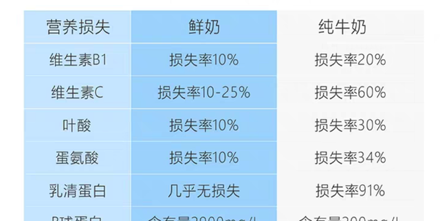 牛乳和鲜牛奶有什么区别（教你准确买到高蛋白牛奶的方法）