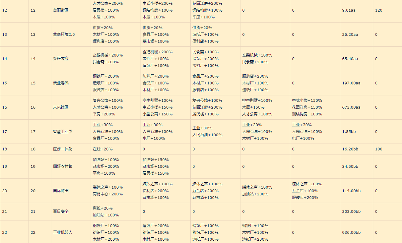 家国梦城市状态表_家国梦城市状态大全（图文）