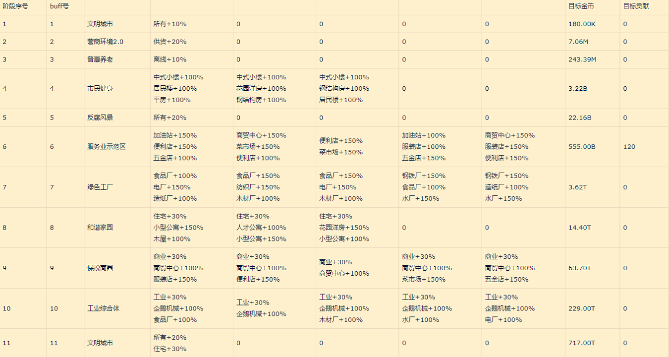 家国梦城市状态表_家国梦城市状态大全（图文）