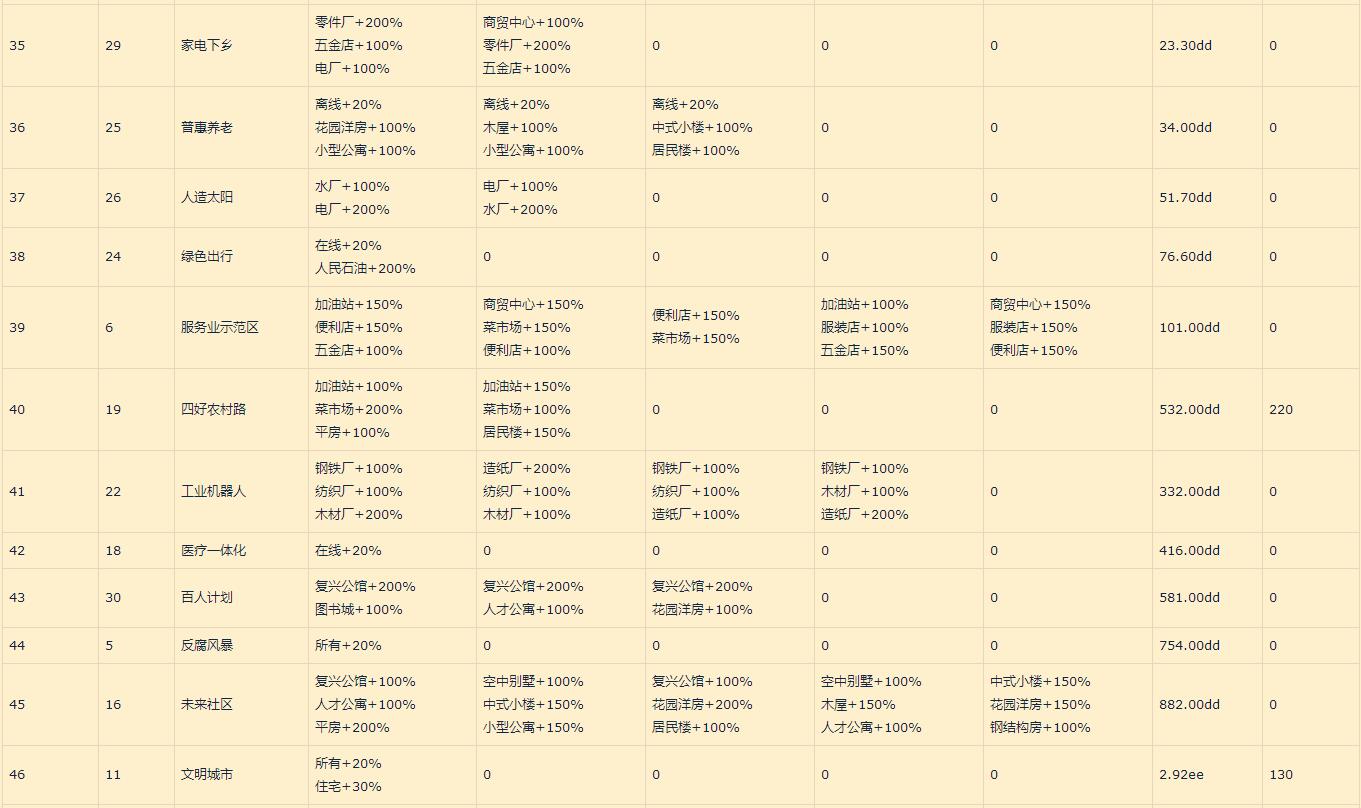 家国梦城市状态顺序_家国梦城市状态大全（图文）