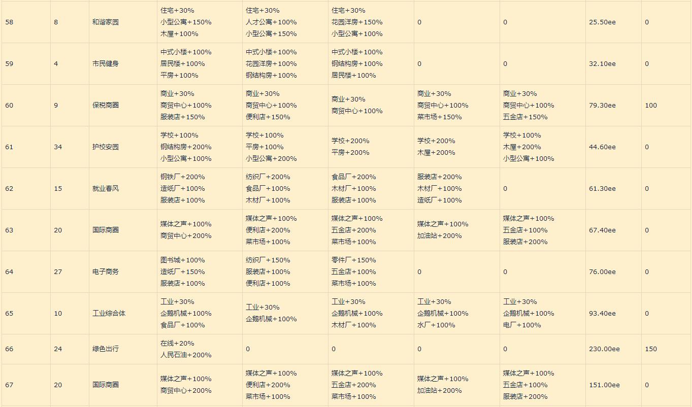 家国梦城市状态顺序_家国梦城市状态大全（图文）