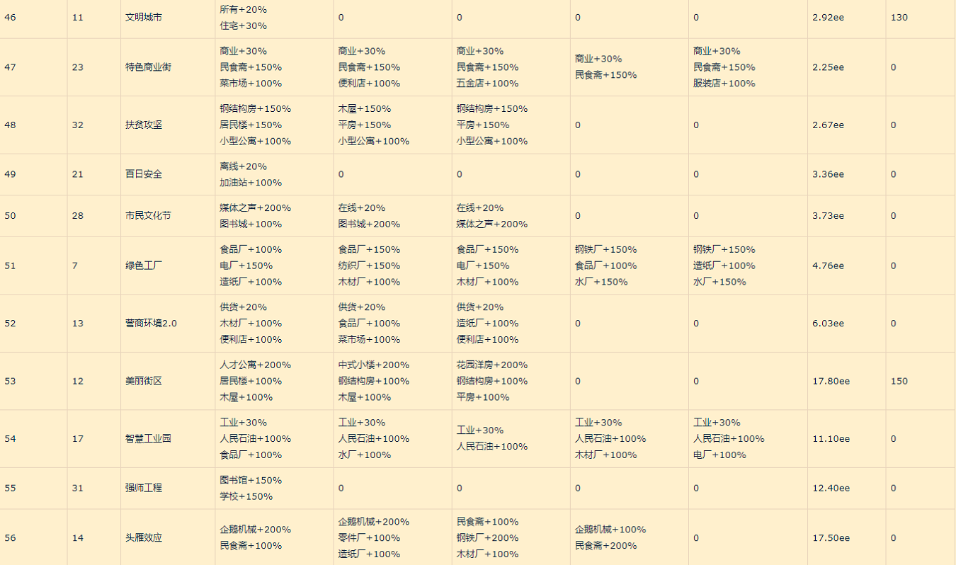 家国梦城市状态表_家国梦城市状态大全（图文）