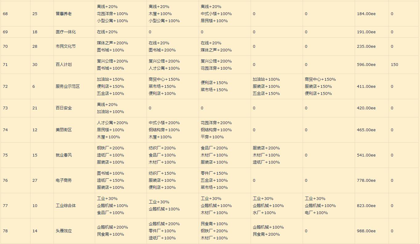 家国梦城市状态顺序_家国梦城市状态大全（图文）