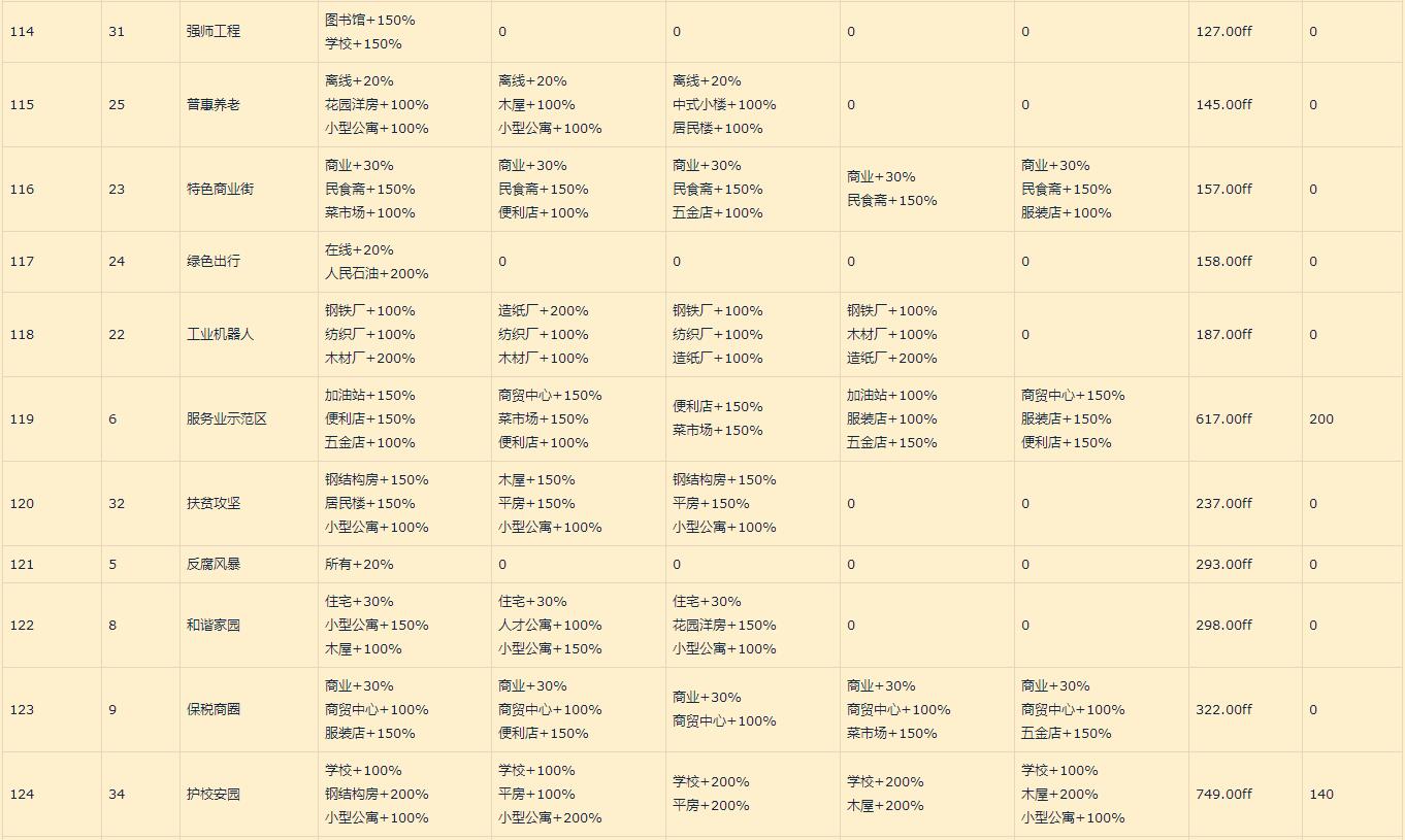 家国梦城市状态顺序_家国梦城市状态大全（图文）