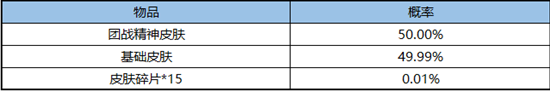 王者荣耀五五快乐团战皮肤宝箱奖励有哪些_王者荣耀五五快乐团战皮肤宝箱有多少概率抽到皮肤（图文）