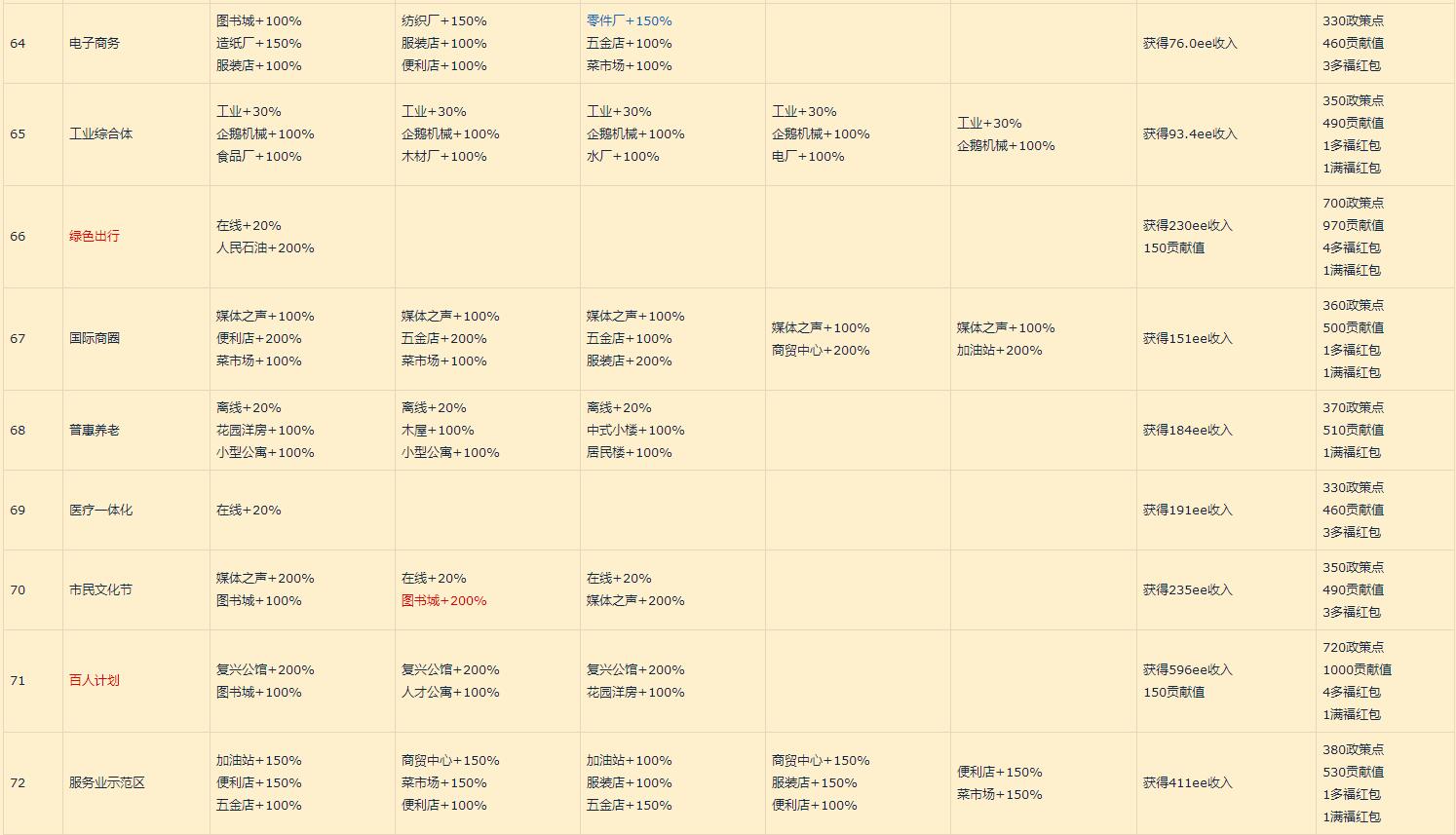 家国梦城市任务顺序_家国梦城市任务大全（图文）