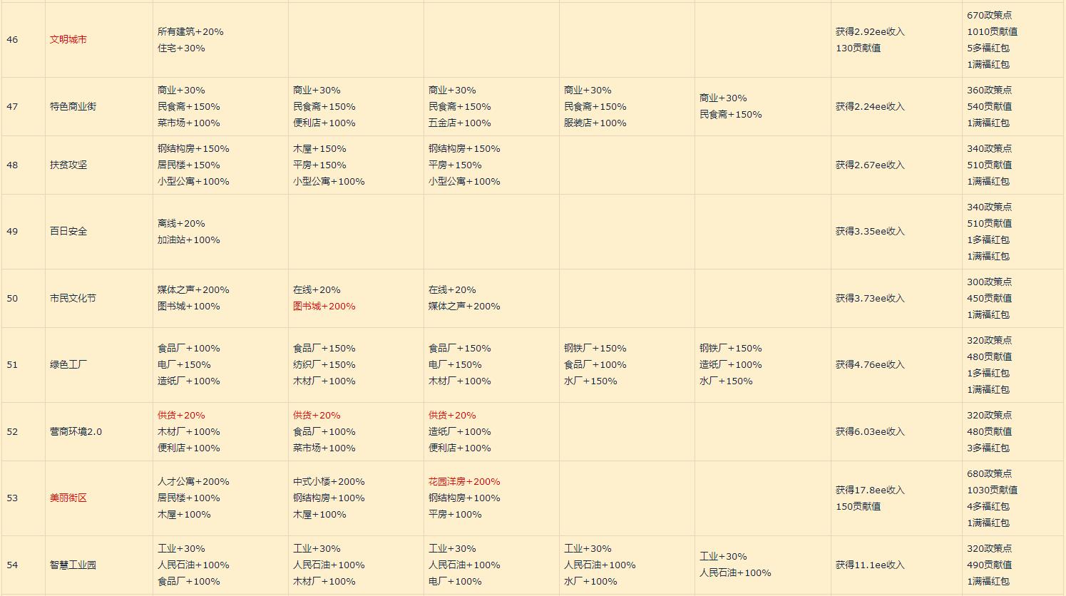 家国梦城市任务顺序_家国梦城市任务大全（图文）