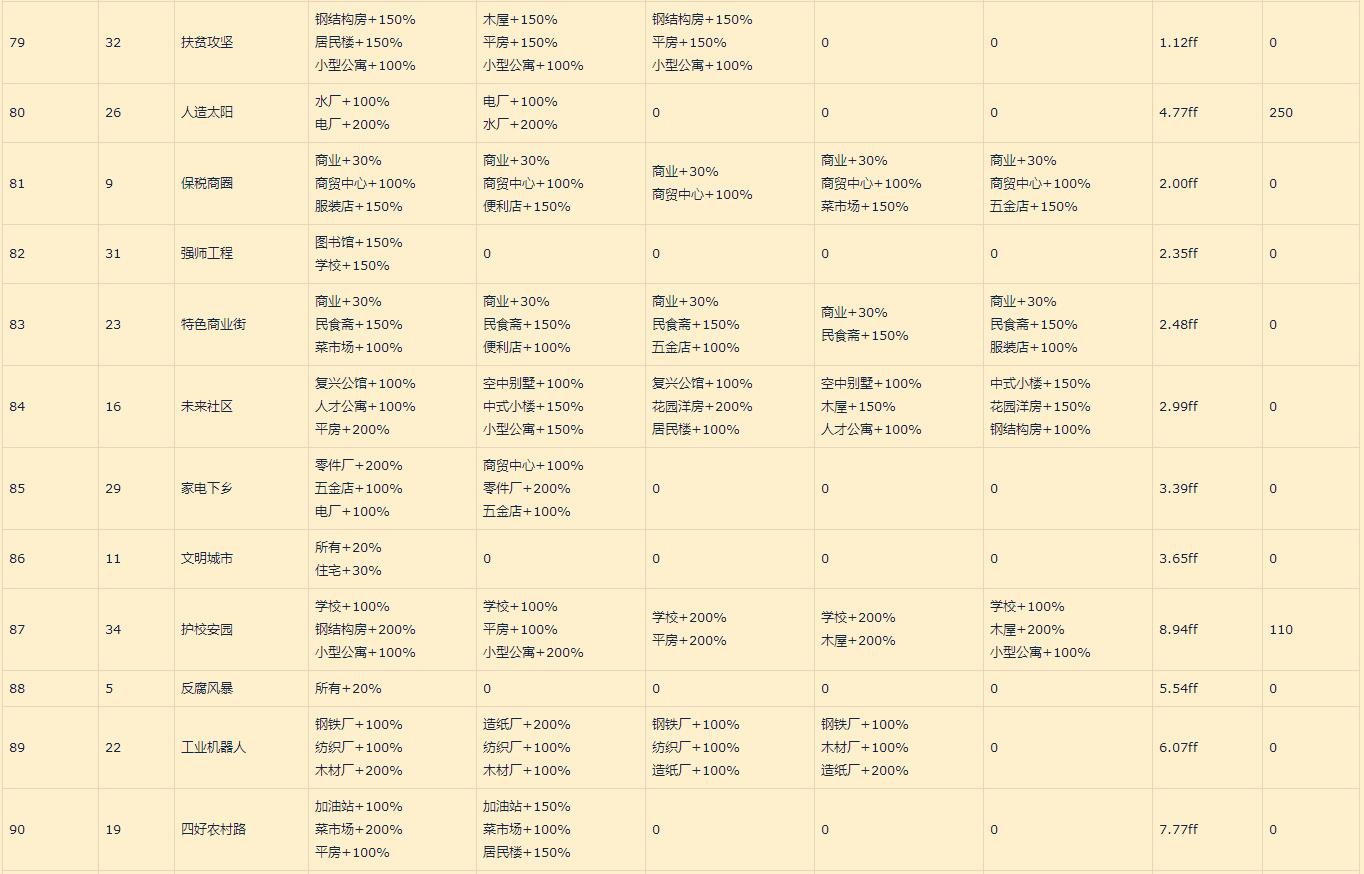 家国梦城市状态顺序_家国梦城市状态大全（图文）