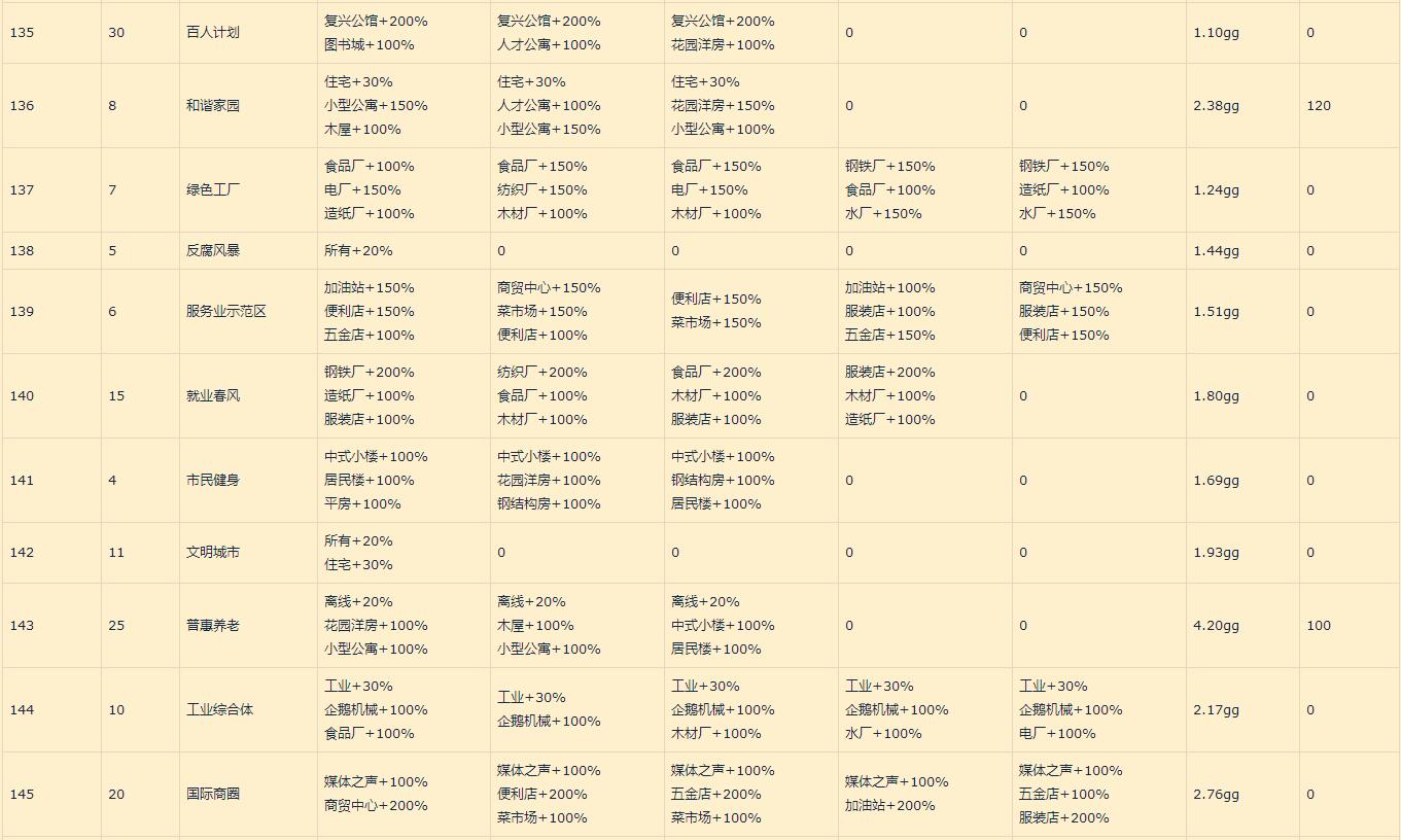 家国梦城市状态顺序_家国梦城市状态大全（图文）