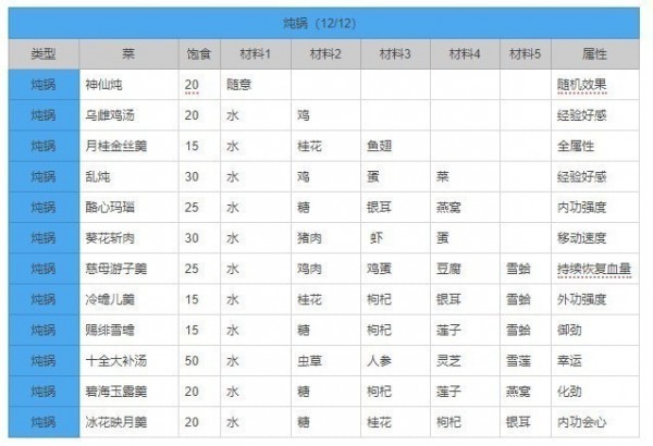 剑网3指尖江湖炖锅菜谱_剑网3指尖江湖炖锅食谱大全（图文）