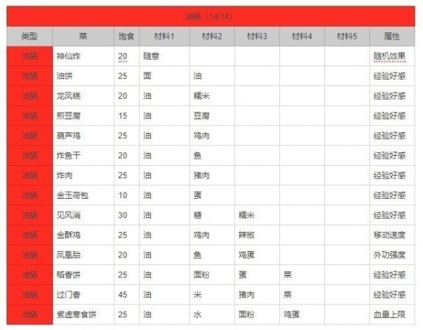 剑网3指尖江湖油锅菜谱_剑网3指尖江湖油锅食谱大全（图文）