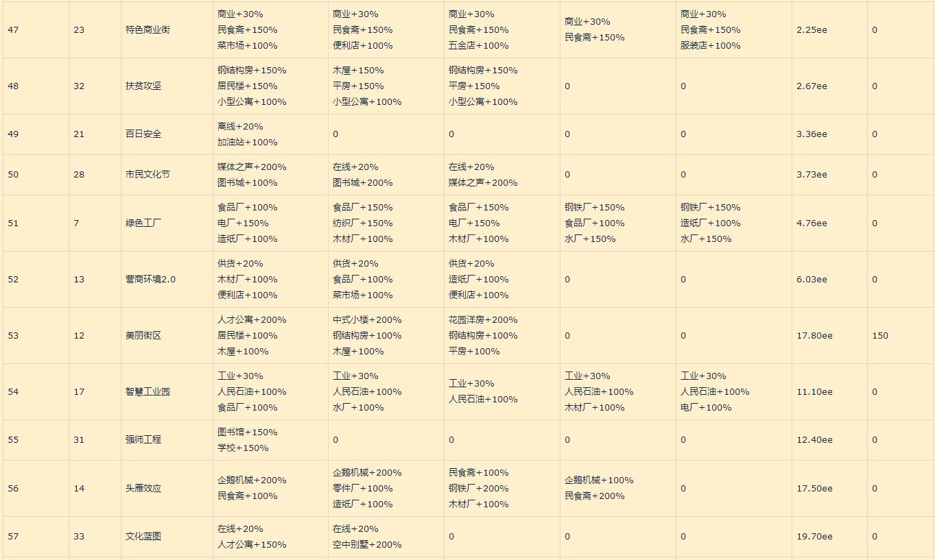 家国梦城市状态顺序_家国梦城市状态大全（图文）