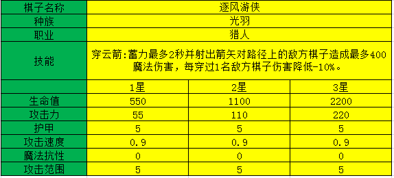 多多自走棋逐风游侠测评_逐风游侠阵容装备、技能图鉴介绍（图文）