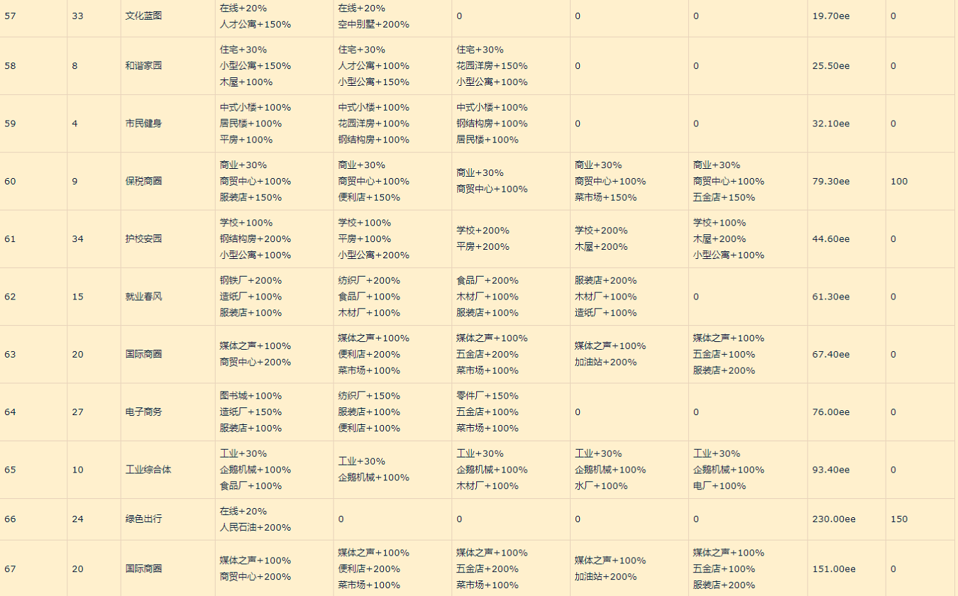 家国梦城市状态表_家国梦城市状态大全（图文）