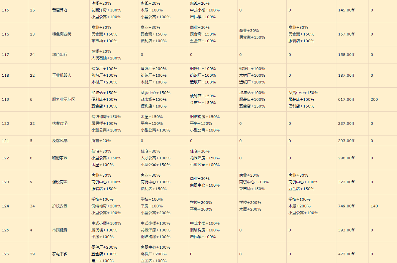 家国梦城市状态表_家国梦城市状态大全（图文）