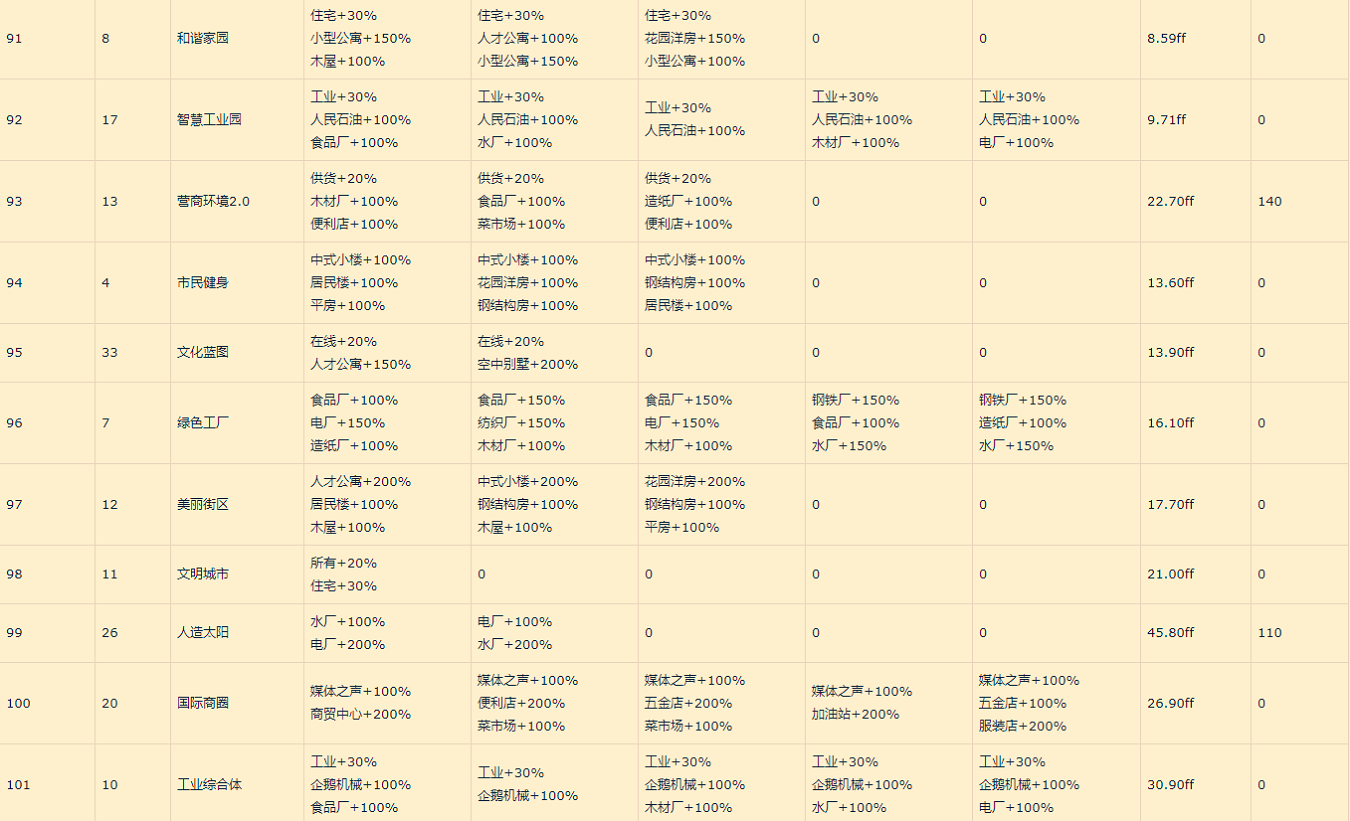 家国梦城市状态表_家国梦城市状态大全（图文）