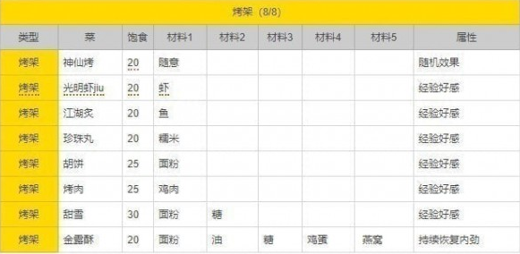 剑网3指尖江湖烤架菜谱_剑网3指尖江湖烤架食谱大全（图文）