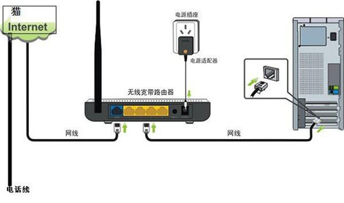 宽带和路由器的区别有哪些