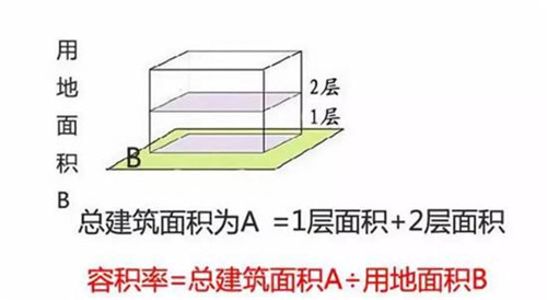 容积率5.0一般多少层