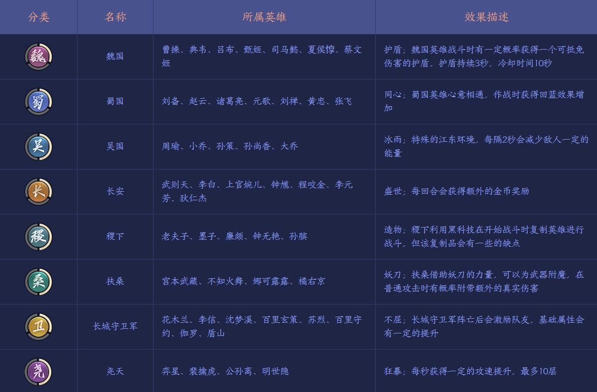 王者模拟战阵营职业羁绊图_王者模拟战阵营职业羁绊一览（图文）