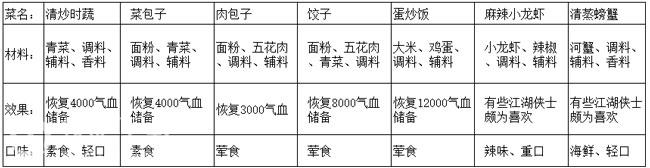 天涯明月刀手游厨师菜谱大全_天涯明月刀手游厨师菜谱一览（图文）