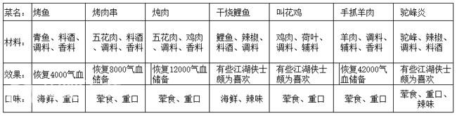 天涯明月刀手游厨师菜谱大全_天涯明月刀手游厨师菜谱一览（图文）