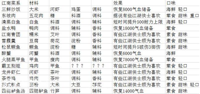 天涯明月刀手游厨师菜谱大全_天涯明月刀手游厨师菜谱一览（图文）