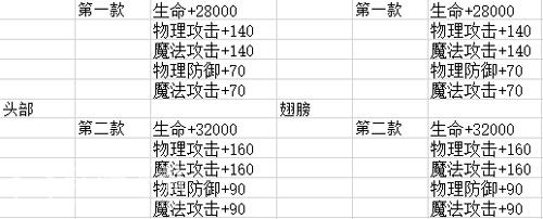 龙族幻想坐骑改装属性加成_龙族幻想坐骑改装属性加成详细介绍（图文）