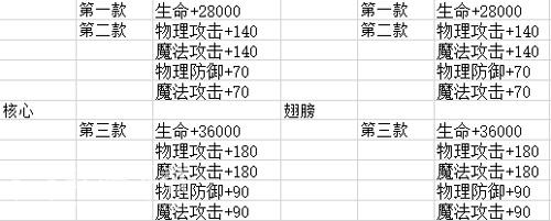 龙族幻想坐骑改装属性加成_龙族幻想坐骑改装属性加成详细介绍（图文）