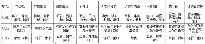 天涯明月刀手游厨师菜谱大全_天涯明月刀手游厨师菜谱一览（图文）