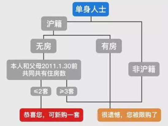 上海集体户口有哪些购房政策