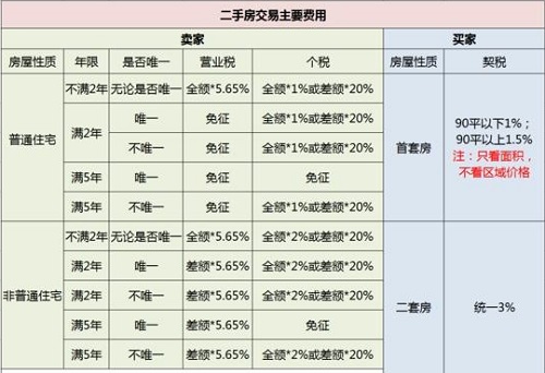 两年内的二手房需交多少税