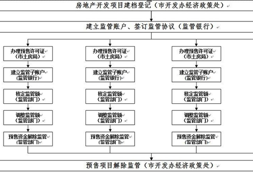 房地产项目开发流程有哪些