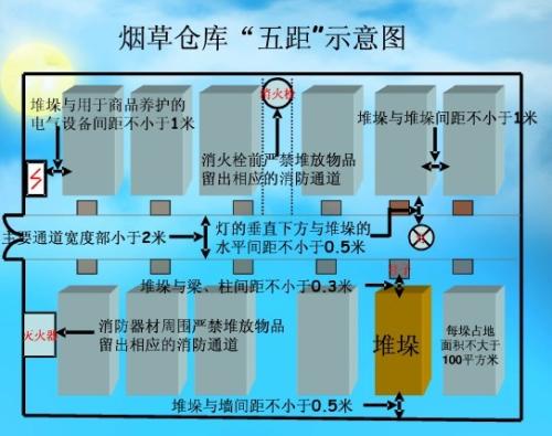 五距的标准是多少