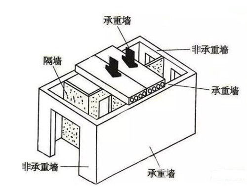 承重墙是什么意思