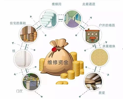 房屋维修基金如何改名