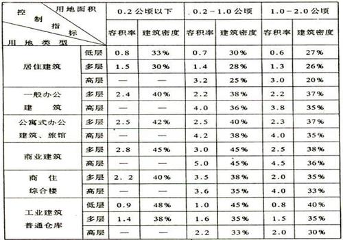 建筑密度怎么算